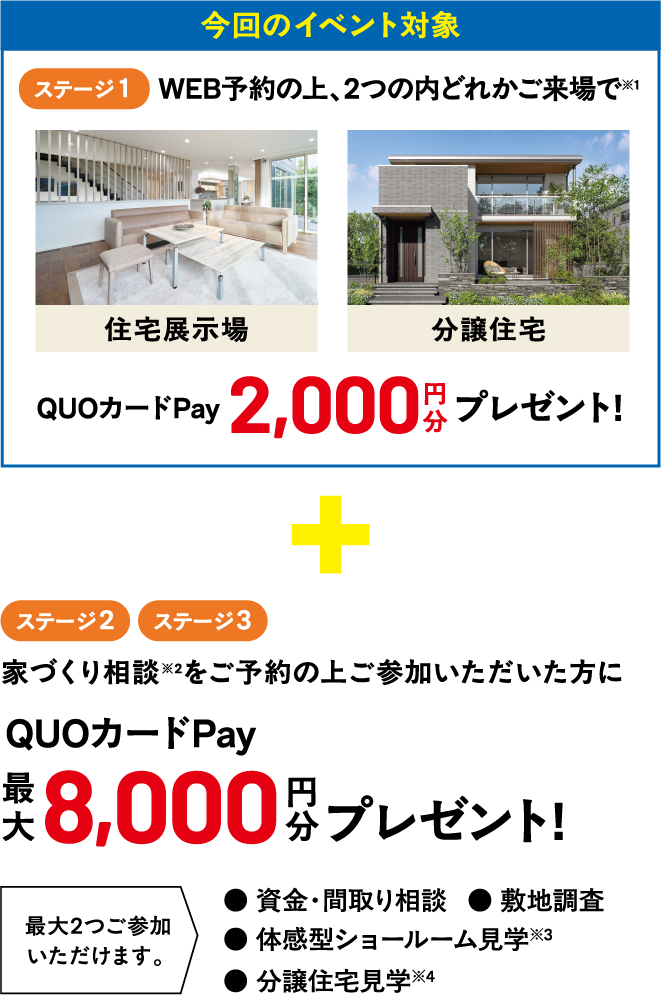 今回のイベント対象、ステージ1：WEB予約の上、住宅展示場もしくは分譲住宅どちらかご来場※1でQUOカードPay2000円分プレゼント！+ステージ2、ステージ3：家作り相談※2をご予約の上ご参加いただいた方にQUOカードPay最大8,000円分プレゼント！