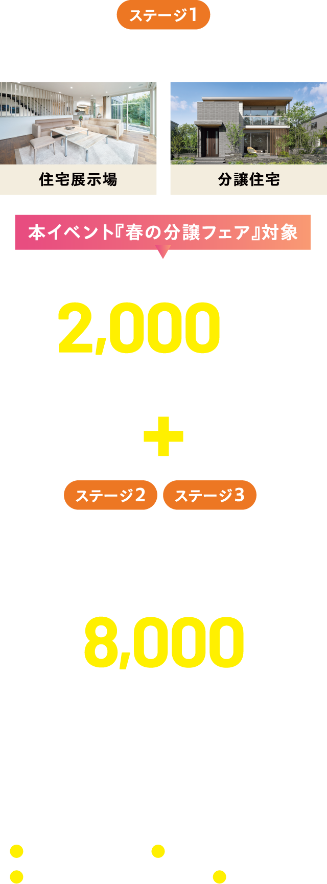 ステージ1:WEB予約の上、住宅展示場もしくは分譲住宅のどちらかご来場でQUOカードPay2000円分プレゼント！ステージ2、ステージ3、家づくり相談をご予約の上、ご参加いただいた方にQUOカードPay最大8,000円分プレゼント！