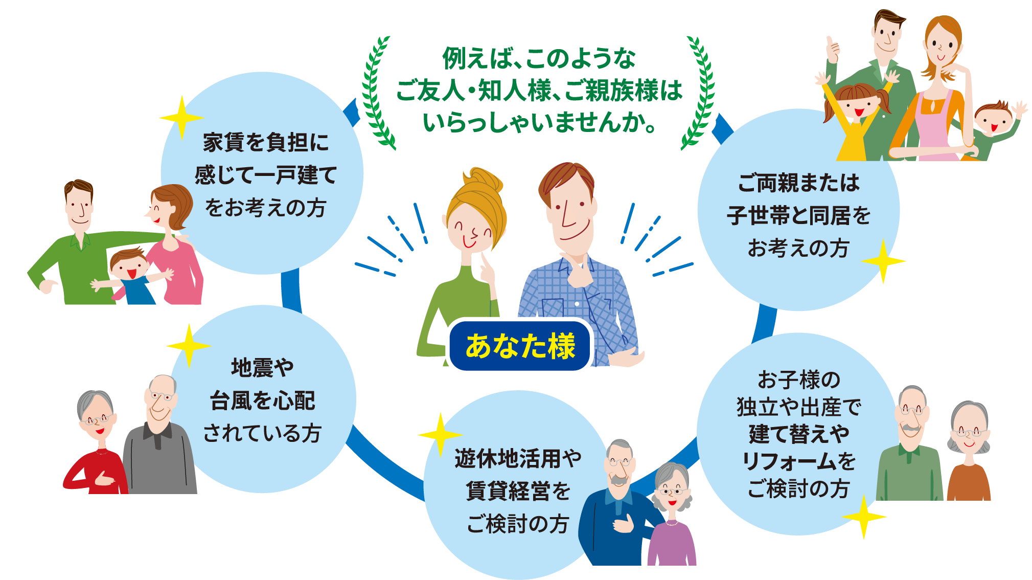 例えば、このようなご友人・知人様、ご親族様はいらっしゃいませんか。家賃を負担に感じて一戸建てをお考えの方、地震や台風を心配されている方、遊休地活用や賃貸経営をご検討の方、お子様の独立や出産で建て替えやリフォームをご検討の方、ご両親または子世帯と同居をお考えの方