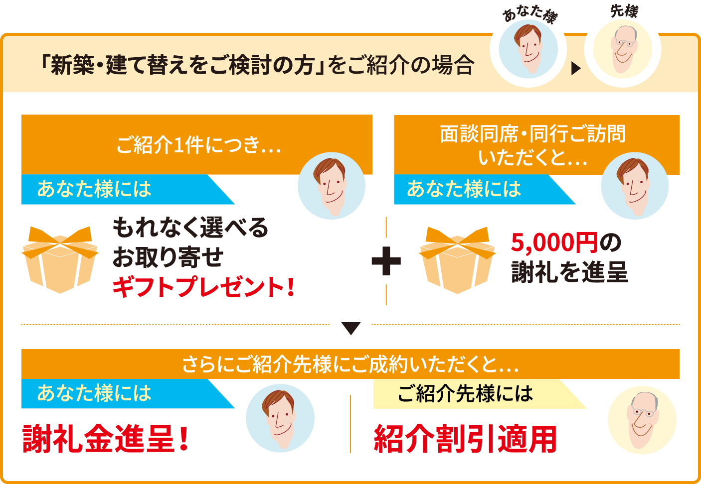 「新築・建て替えをご検討の方」をご紹介の場合、ご紹介1件につき…あなた様にはもれなく選べるお取り寄せギフトプレゼント！、面談同席・同行ご訪問いただくと…あなた様には5,000円の謝礼を進呈。さらにご紹介先様にご成約いただくと…あなた様には謝礼金進呈！ご紹介先様には紹介割引適用