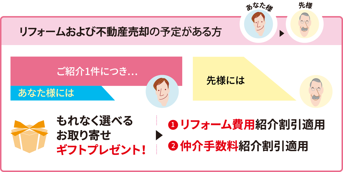 リフォームおよび不動産売却の予定がある方ご紹介1件につき…あなた様にはもれなく選べるお取り寄せギフトプレゼント！先様には、1リフォーム費用紹介割引適用、2仲介手数料紹介割引適用
