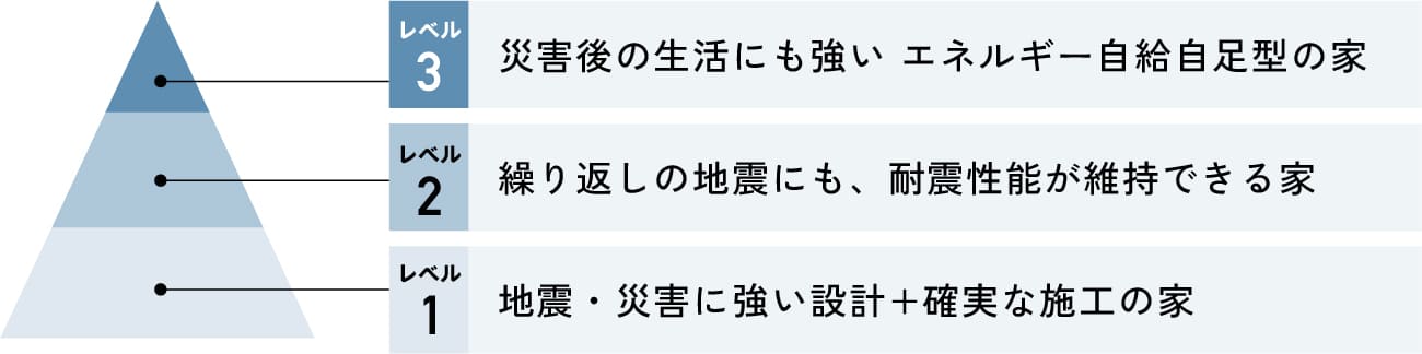 レベル3は災害後の生活にも強いエネルギー自給自足型の家。レベル2は繰り返しの地震にも、耐震性能が維持できる家。レベル3は地震・災害に強い設計+確実な施工の家
