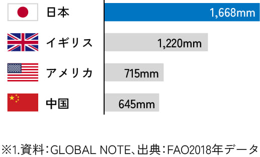 ※1.資料：GLOBAL NOTE、出典：FAO2018年データ