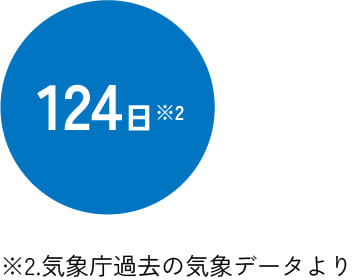 ※2.気象庁過去の気象データより