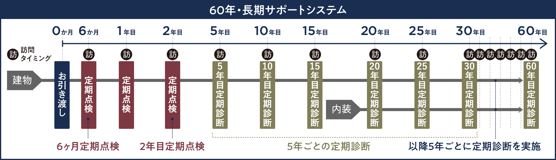 60年・長期サポートシステムの図