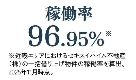 稼働率96.95%※近畿エリアにおけるセキスイハイム不動産（株）の一括借り上げ物件の稼働率を算出。2025年11月時点。