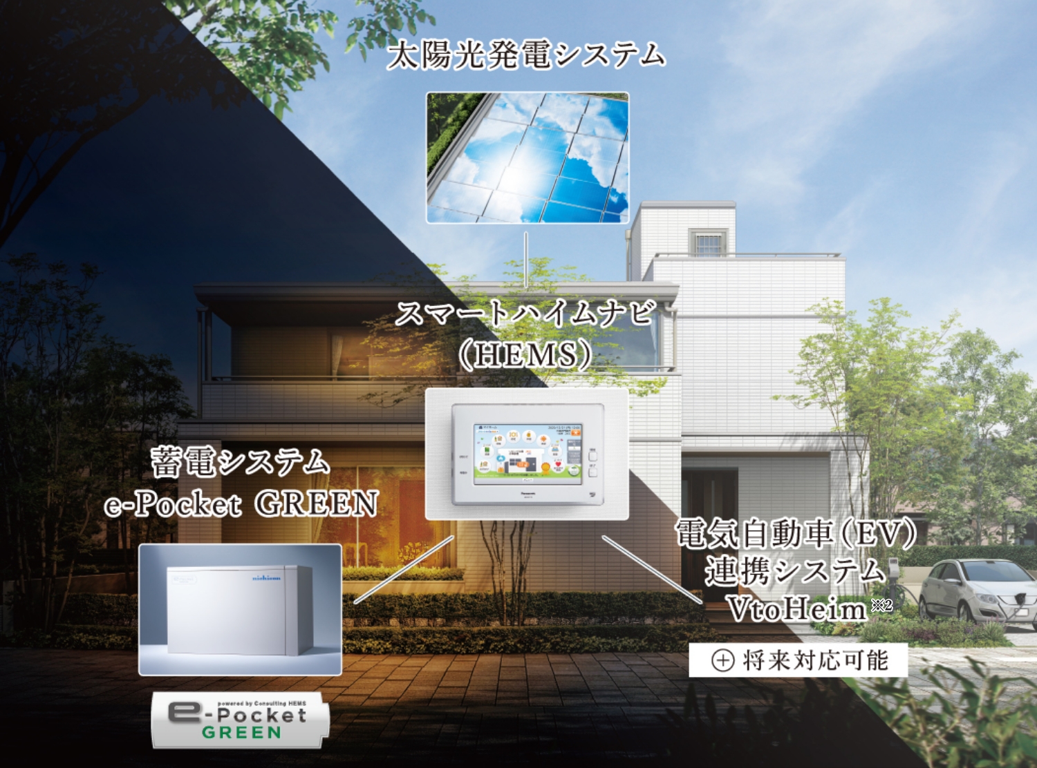 太陽光発電システムと蓄電システムe-Pocket GREEN、電気自動車連携システムVtoHeimの3つの設備が、スマートハイムナビ（HEMS）につながり、連携する図