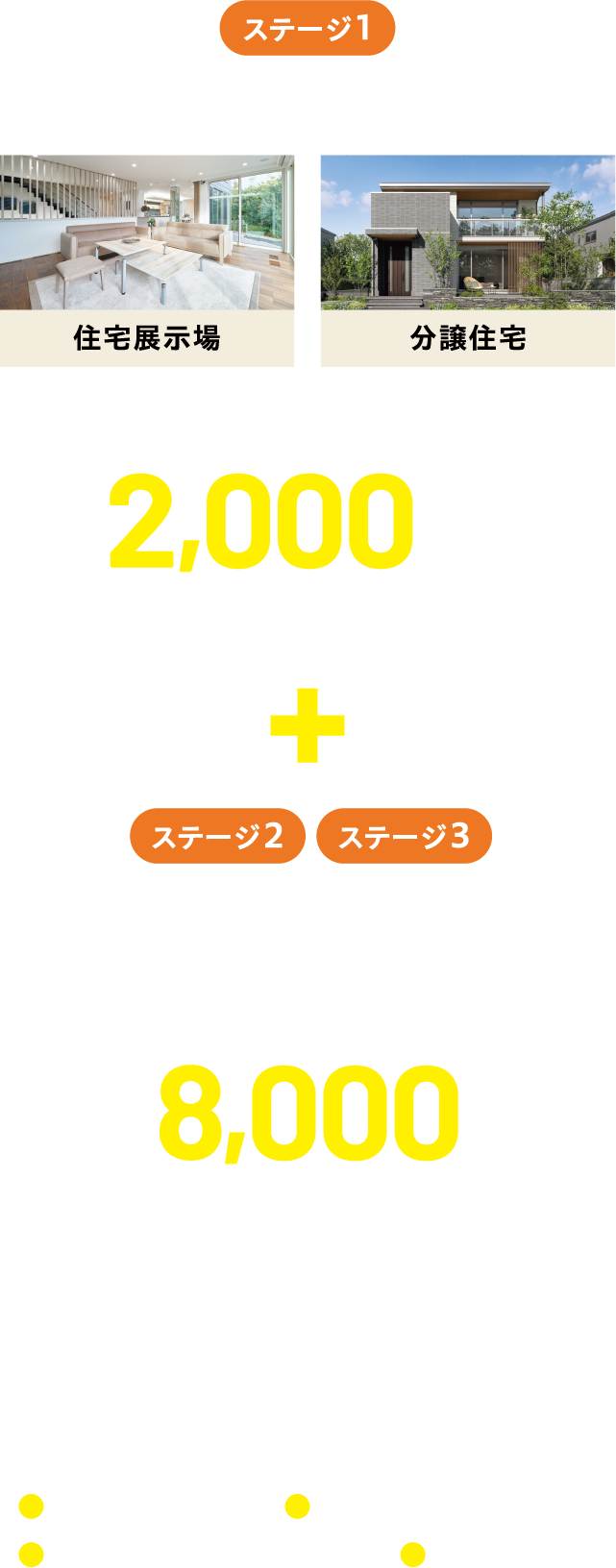 ステージ1:WEB予約の上、住宅展示場もしくは分譲住宅のどちらかご来場でQUOカードPay2000円分プレゼント！ステージ2、ステージ3、家づくり相談をご予約の上、ご参加いただいた方にQUOカードPay最大8,000円分プレゼント！