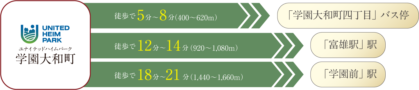 便利なアクセスの図