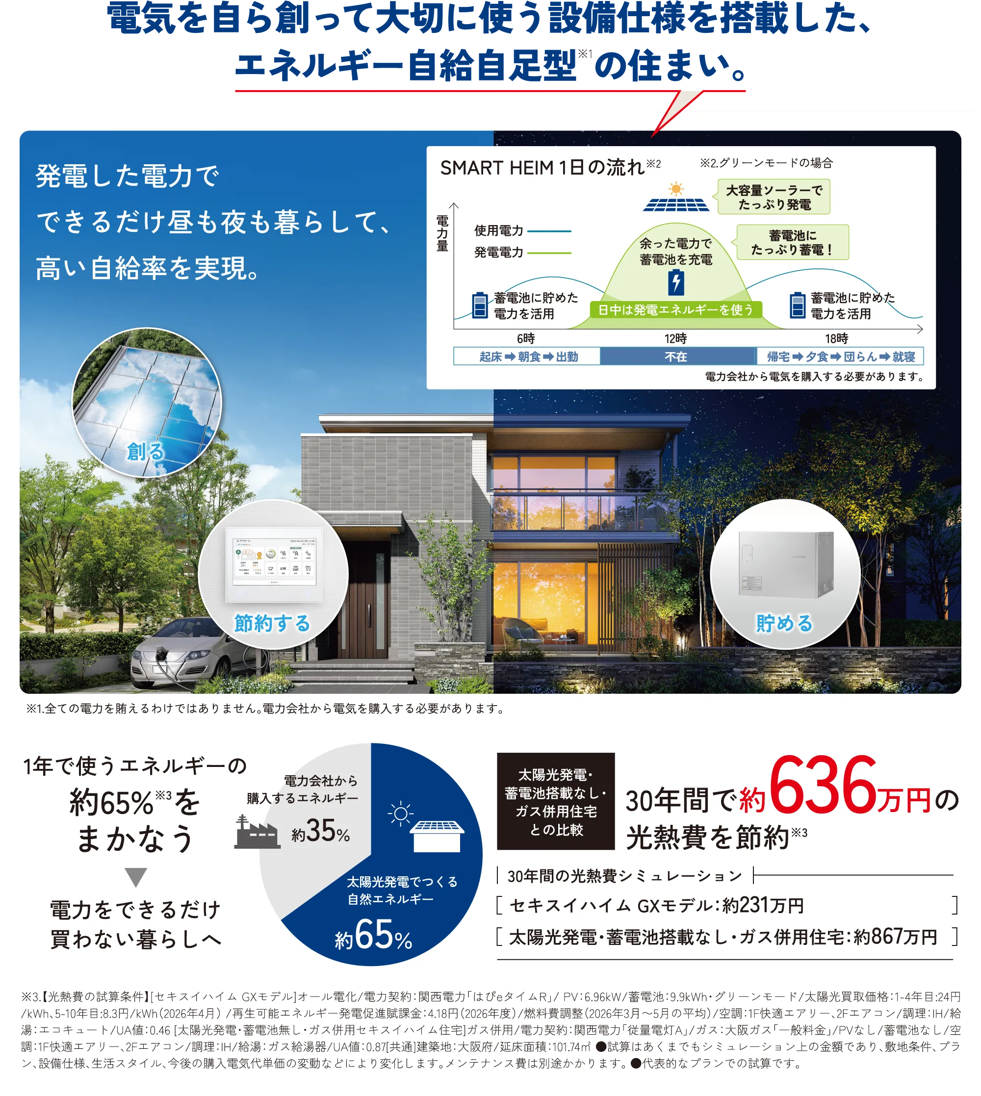 電気を自ら創って大切に使う設備仕様を搭載した、エネルギー自給自足型※1の住まい。 発電した電力でできるだけ昼も夜も暮らして、高い自給率を実現。 ※1.全ての電力を賄えるわけではありません。電力会社から電気を購入する必要があります。 SMART HEIM 1日の流れ※2 蓄電池に貯めた電力を活用 日中は発電エネルギーを使う  蓄電池に貯めた電力を活用 1年で使うエネルギーの約65%※3をまかなう 電力をできるだけ買わない暮らしへ ※3.【光熱費の試算条件】［セキスイハイム GXモデル］オール電化/電力契約：中国電力「電化Styleコース」/ PV：6.96kW/蓄電池：9.9kWh・グリーンモード/太陽光買取価格：1-4年目:24円/kWh、5-10年目:8.3円/kWh（2026年4月） /再生可能エネルギー発電促進賦課金：4.18円（2026年度）/燃料費調整（2026年4月）/空調：1F快適エアリー、2Fエアコン/調理：IH/給湯：エコキュート/UA値：0.46 [太陽光発電・蓄電池無し・ガス併用住宅]ガス併用/電力契約：中国電力「従量電灯A」/ガス：岡山ガス「一般料金」/PVなし/蓄電池なし/空調：1、2Fエアコン/調理：IH/給湯：ガス給湯器/UA値：0.87[共通]建築地：岡山県/延床面積：101.74㎡ ●試算はあくまでもシミュレーション上の金額であり、敷地条件、プラン、設備仕様、生活スタイル、今後の購入電気代単価の変動などにより変化します。メンテナンス費は別途かかります。 ●代表的なプランでの試算です。