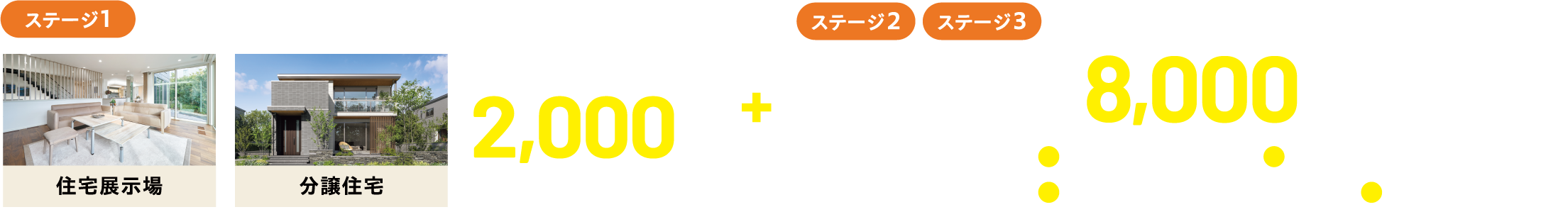 ステージ1:WEB予約の上、住宅展示場もしくは分譲住宅のどちらかご来場でQUOカードPay2000円分プレゼント！ステージ2、ステージ3、家づくり相談をご予約の上、ご参加いただいた方にQUOカードPay最大8,000円分プレゼント！