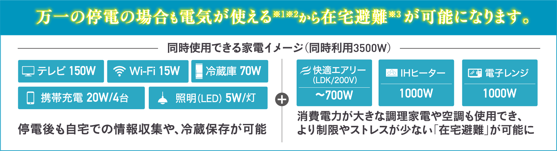 万一の停電の場合も電気が使える※1※2から在宅避難※3が可能になります。