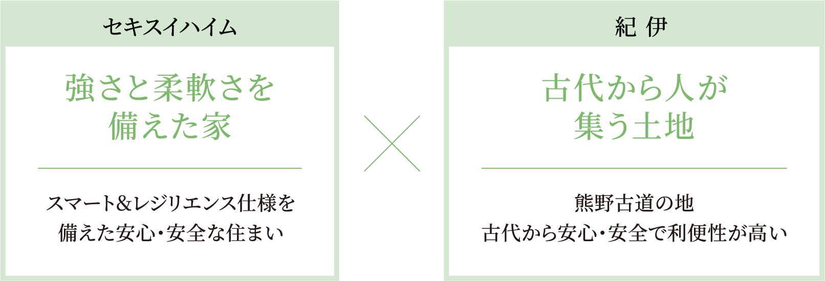 セキスイハイム強さと柔軟さを備えた家×紀伊古代から人が集う土地