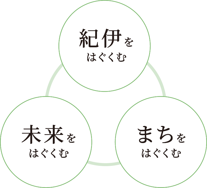 紀伊をはぐくむ、まちをはぐくむ、未来をはぐくむ