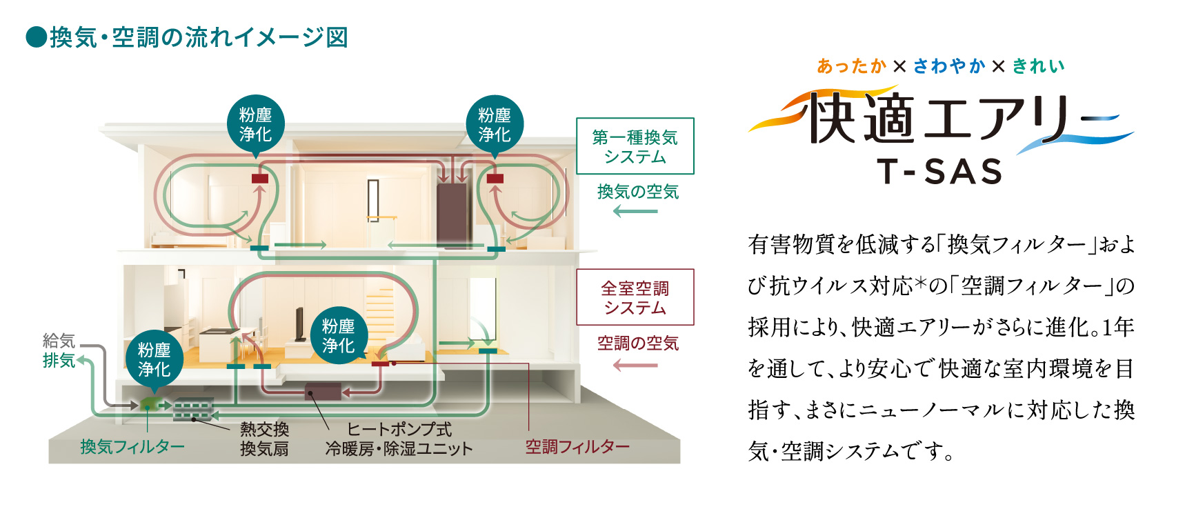 快適エアリー T-SAS 換気・空調の流れイメージ図