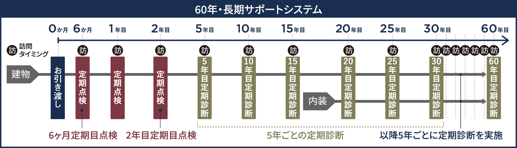 60年・長期サポートシステム表