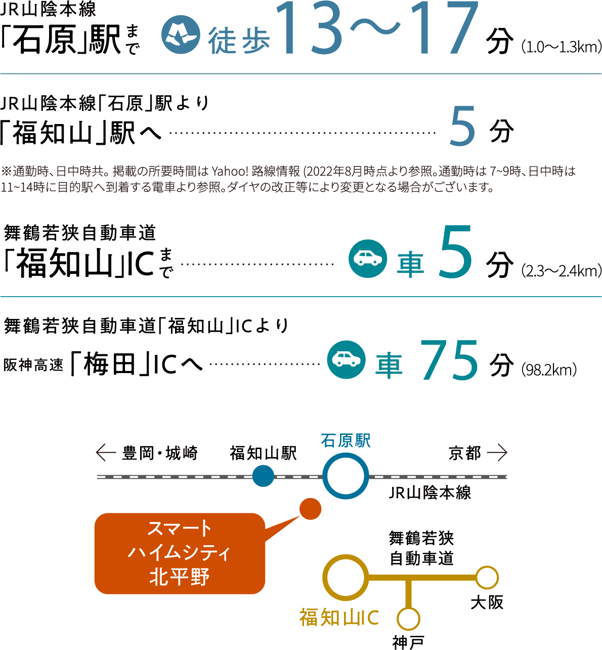 JR山陰本線「石原」駅まで徒歩13～17、JR山陰本線「石原」駅より「福知山」駅へ5分、舞鶴若狭自動車道「福知山」ICまで車5分、舞鶴若狭自動車道「福知山」ICより阪神高速「梅田」ICへ車75分