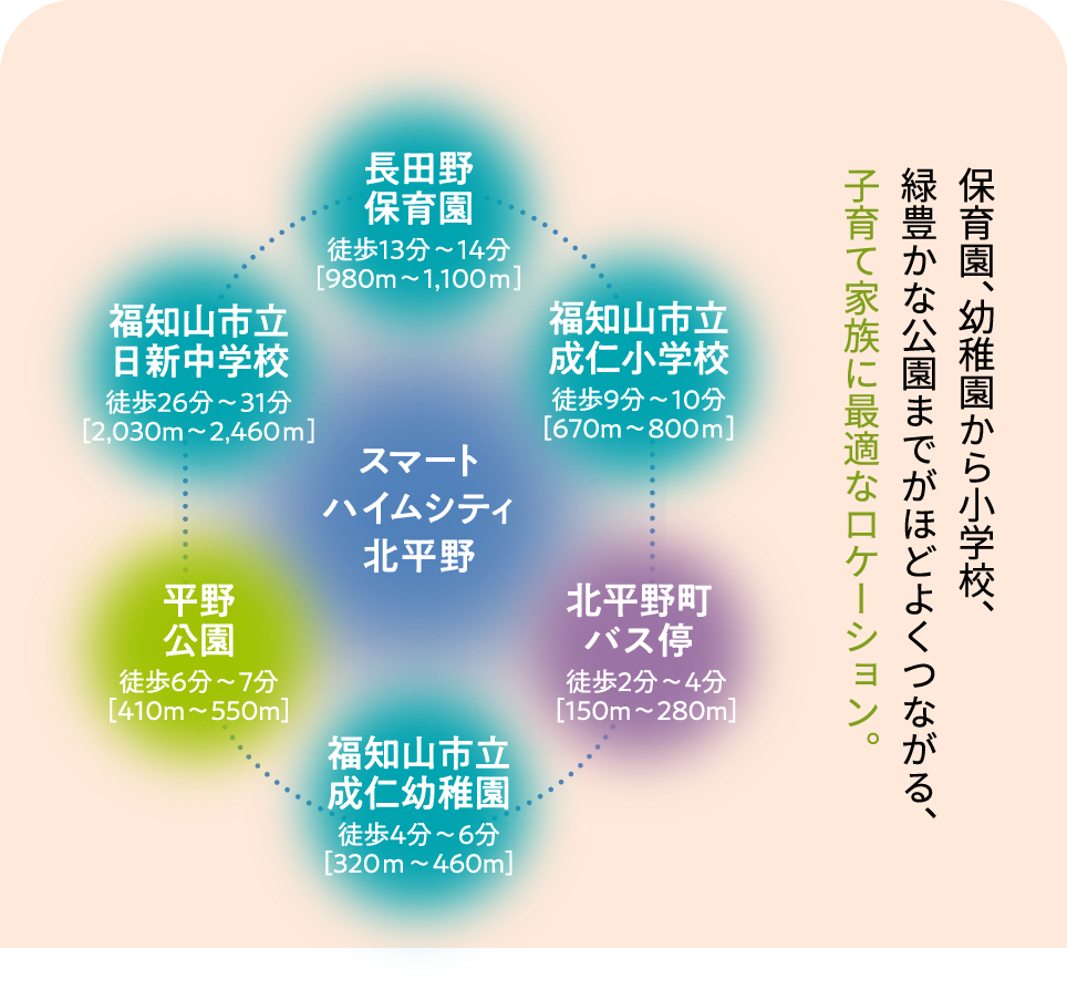 保育園、幼稚園から小学校、緑豊かな公園までがほどよくつながる、子育て家族に最適なロケーション