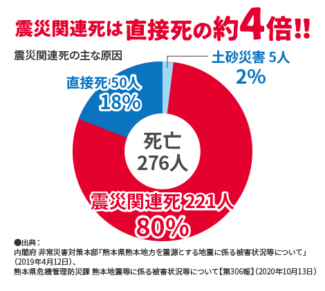 震災関連死は直接死の約4倍!!