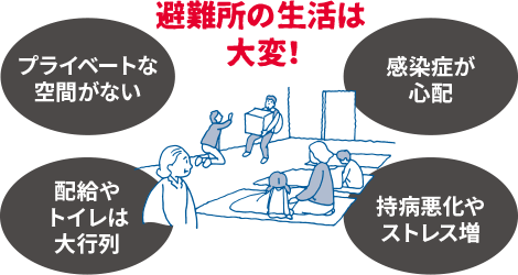 避難所の生活は大変！●プライベートな空間がない ●感染症が心配 ●配給やトイレは大行列 ●持病悪化やストレス増