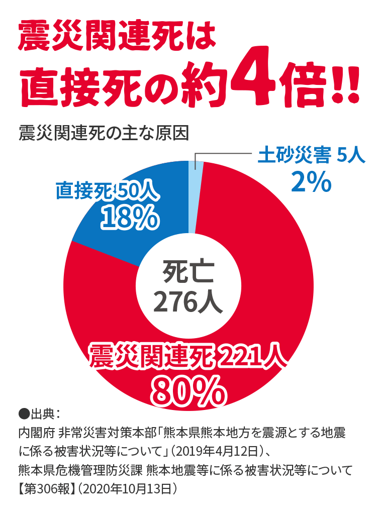 震災関連死は直接死の約4倍!!