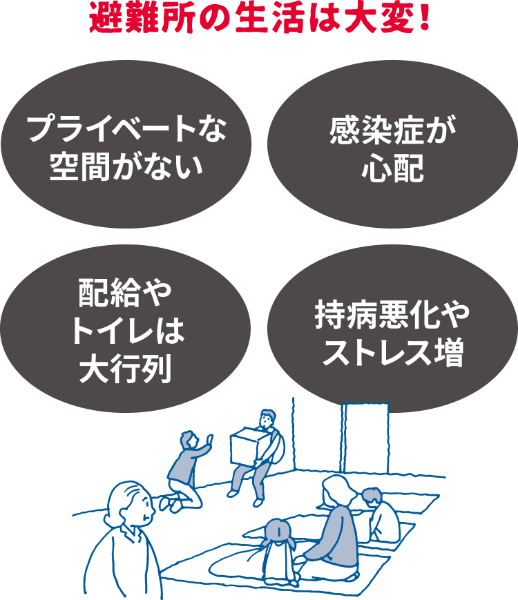 避難所の生活は大変！●プライベートな空間がない ●感染症が心配 ●配給やトイレは大行列 ●持病悪化やストレス増