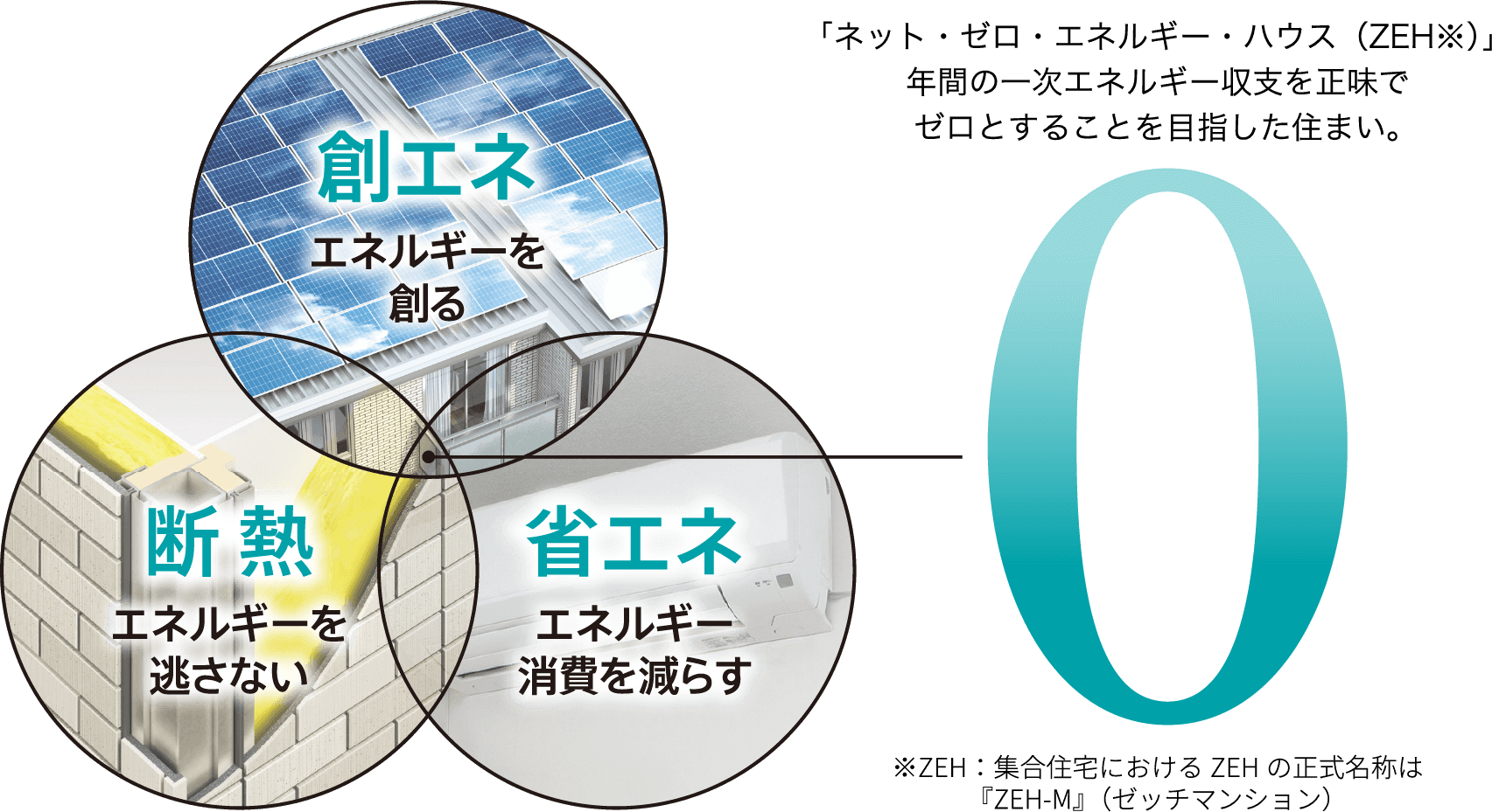 創エネ・断熱・省エネ ZEHイメージ図