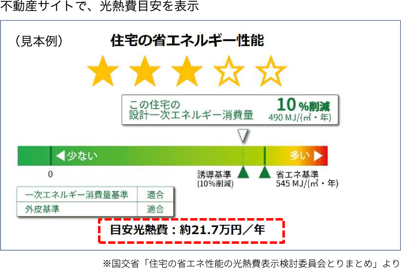 不動産サイトで、光熱費目安を表示（※国交省「住宅の省エネ性能の光熱費表示検討委員会とりまとめ」より）