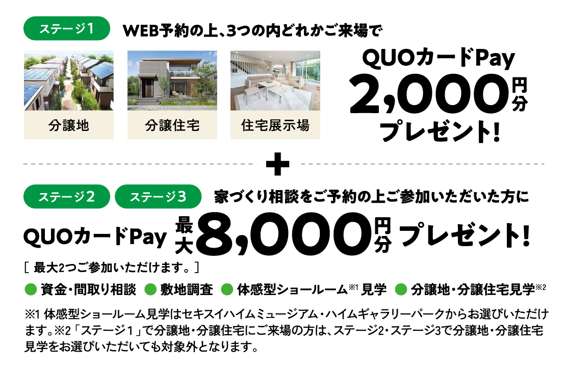 ステージ1 WEB予約の上、3つの内どれかご来場でQUOカードPay2,000円分プレゼント! ステージ2 ステージ3 家づくり相談をご予約の上ご参加いただいた方にQUOカードPay最大8,000円分プレゼント!