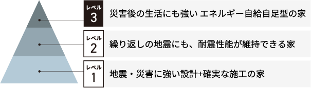 レベル1 地震・災害に強い設計+確実な施工の家 レベル2 繰り返しの地震にも、耐震性能が維持できる家 レベル3 災害後の生活にも強い エネルギー自給自足型の家