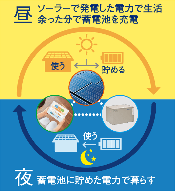 昼はソーラーで発電した電力で生活、余った分で蓄電池を充電 夜は蓄電池に貯めた電力で暮らす 停電時にも電気が使用可能！