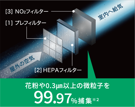 花粉や0.3μm以上の微粒子を99.97%捕集