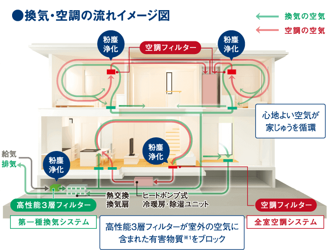 換気・空調の流れイメージ図