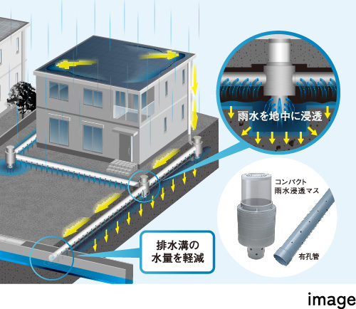 コンパクト雨水浸透マス・有孔管