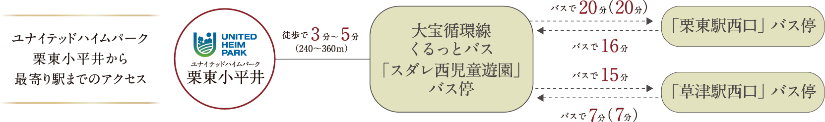 便利なアクセスの図