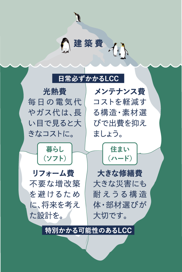 住んでからの費用を抑えるライフサイクルコスト(LCC)発想イメージ