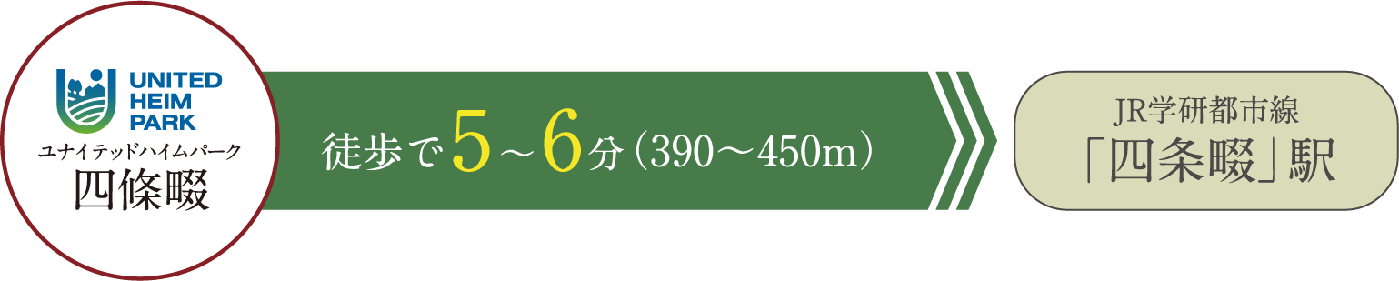 ユナイテッドハイムパーク京都太秦から最寄り駅までのアクセス ユナイテッドハイムパーク京都太秦からJR山陰本線「太秦」駅 徒歩で4分〜6分(320~420m)ユナイテッドハイムパーク京都太秦から京福電気鉄道 嵐山本線「帷子ノ辻」駅 徒歩で5分〜7分(400~500m)