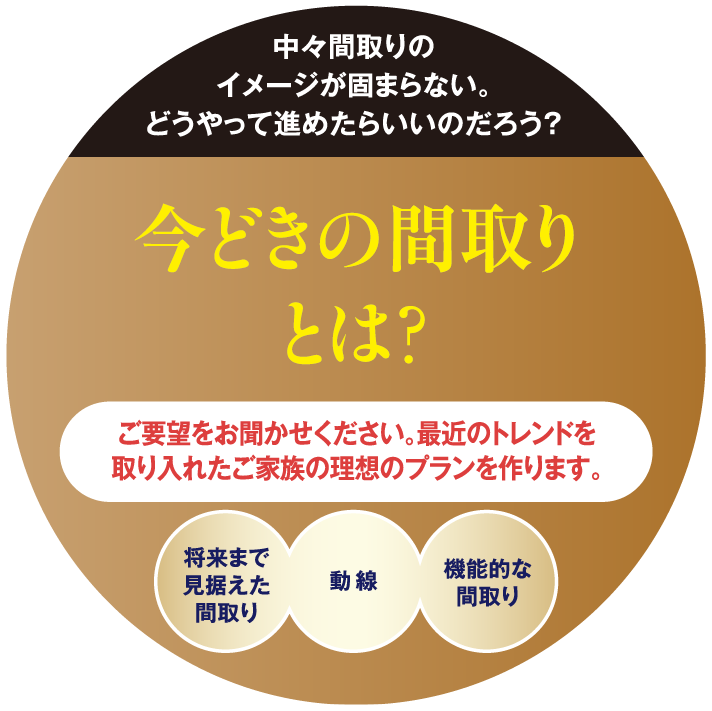 中々間取りのイメージが固まらない。どうやって進めたらいいのだろう？今どきの間取りとは？