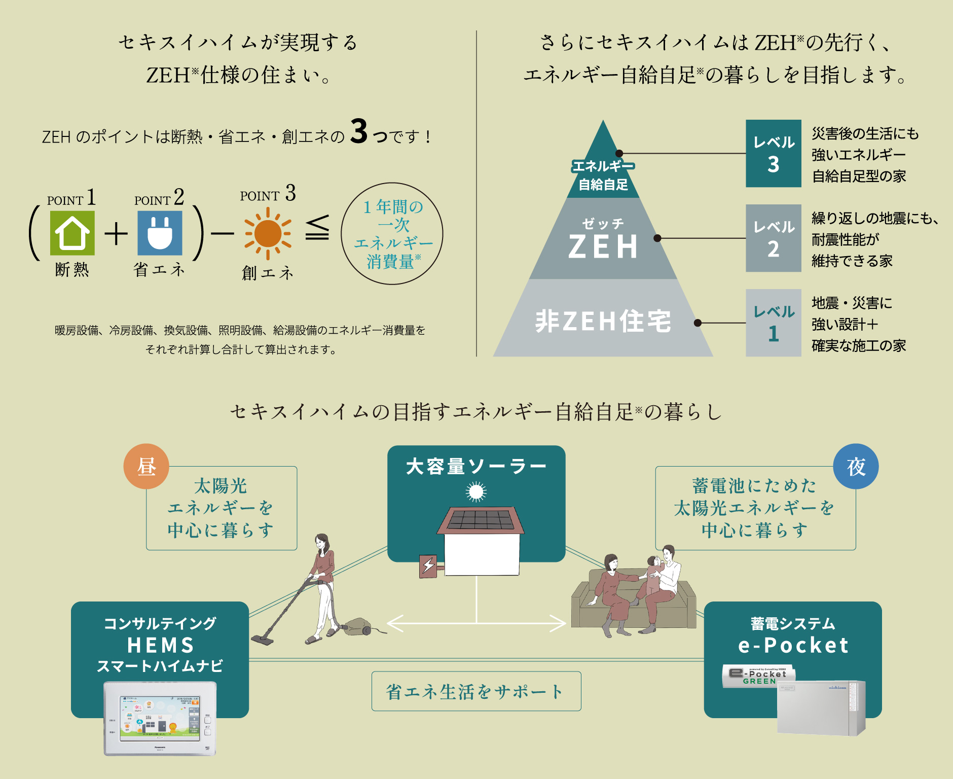 セキスイハイムが実現するZEHの図