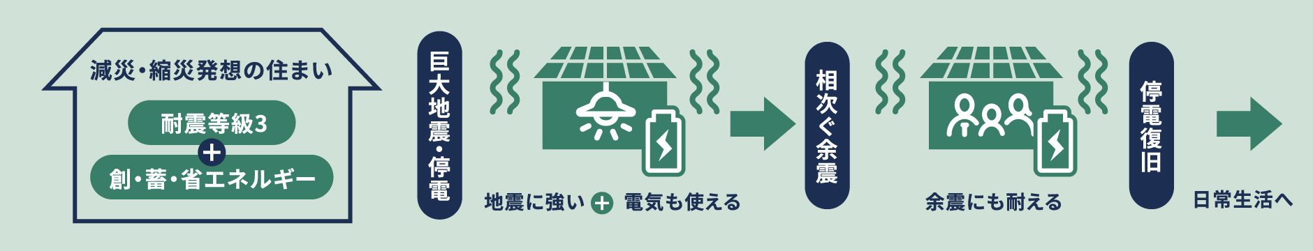 減災・縮災発想の住まい 耐震等級3 + 創・蓄・省エネルギー