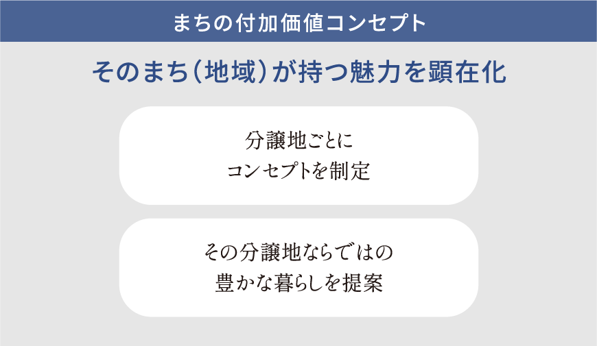 まちの付加価値コンセプト そのまち（地域が持つ魅力を顕在化）