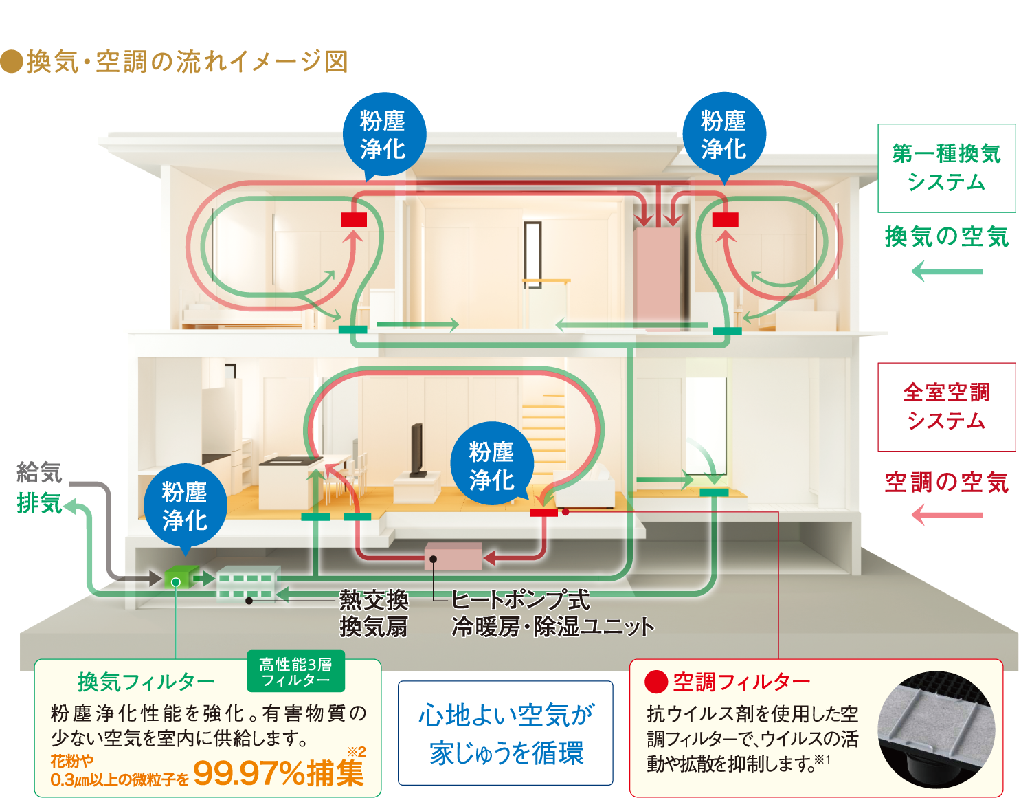 換気・空調の流れイメージ図