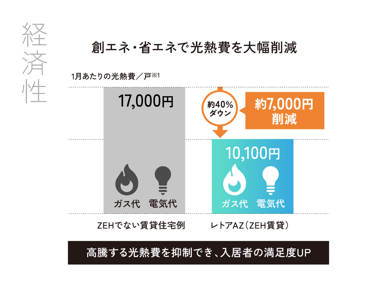 経済性、創エネ・省エネで光熱費を大幅削減