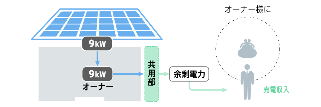 余剰電力がオーナー様の売電収入となる