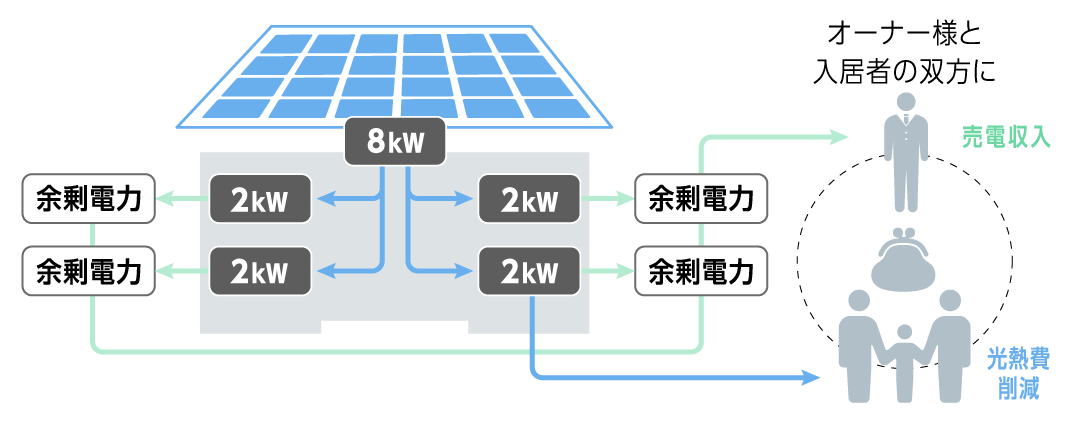 オーナー様と入居者の双方に余剰電力を分散し、オーナー様は売電収入として、入居者は光熱費削減