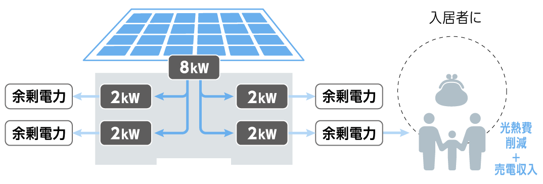 余剰電力を入居者さまの光熱費削減に